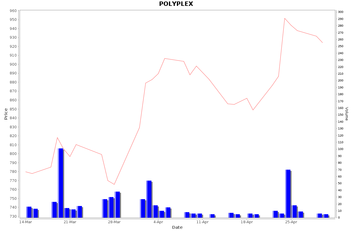 POLYPLEX Daily Price Chart NSE Today